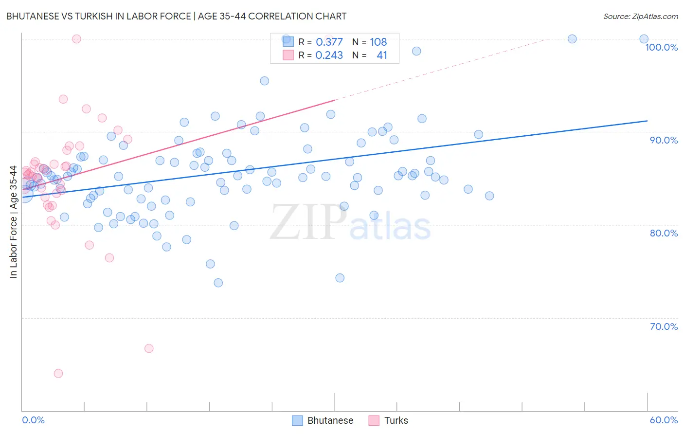 Bhutanese vs Turkish In Labor Force | Age 35-44