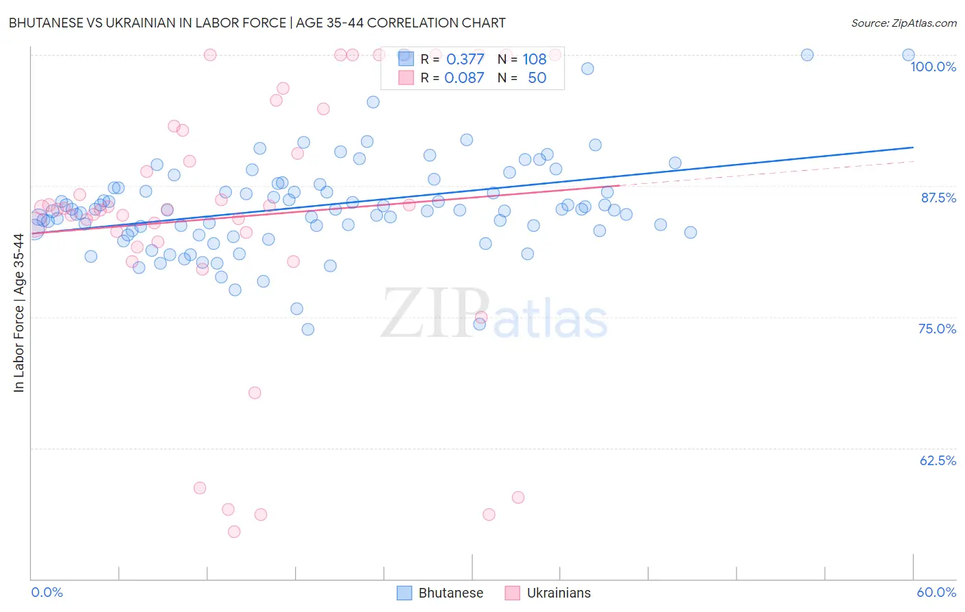 Bhutanese vs Ukrainian In Labor Force | Age 35-44