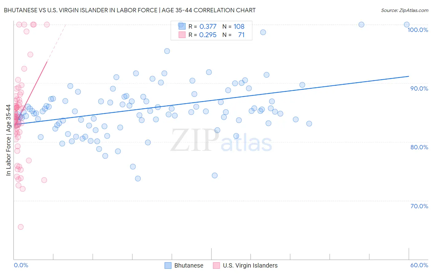 Bhutanese vs U.S. Virgin Islander In Labor Force | Age 35-44