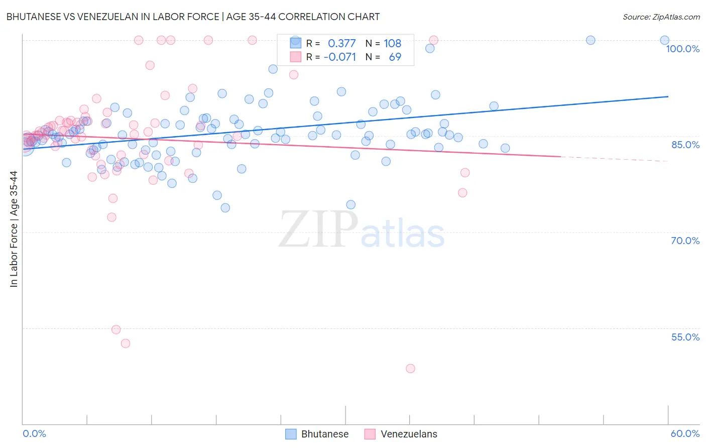 Bhutanese vs Venezuelan In Labor Force | Age 35-44