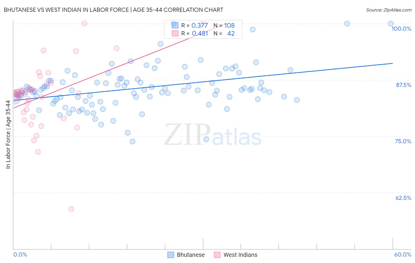 Bhutanese vs West Indian In Labor Force | Age 35-44