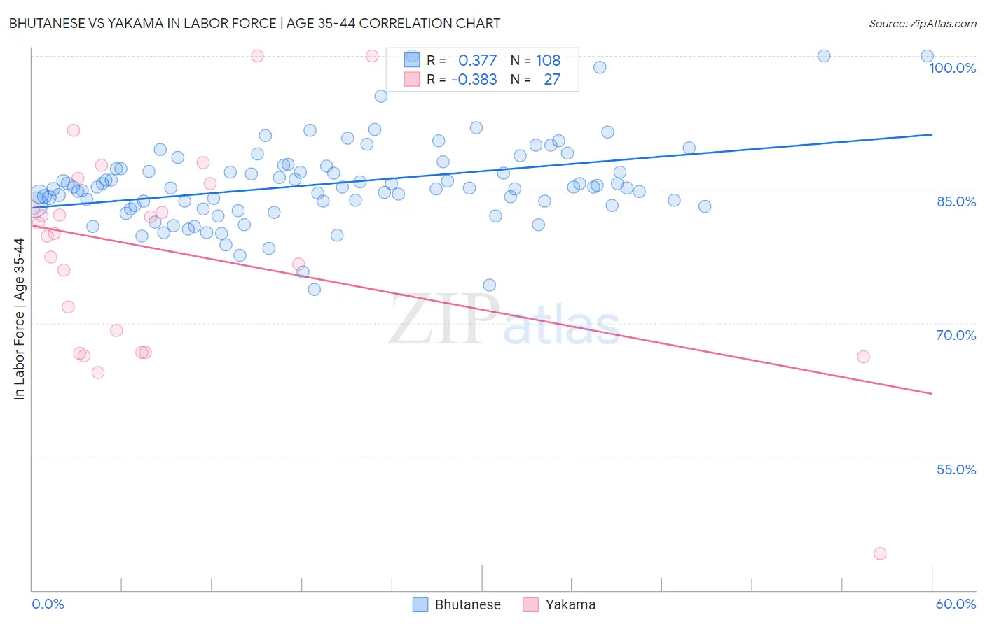 Bhutanese vs Yakama In Labor Force | Age 35-44