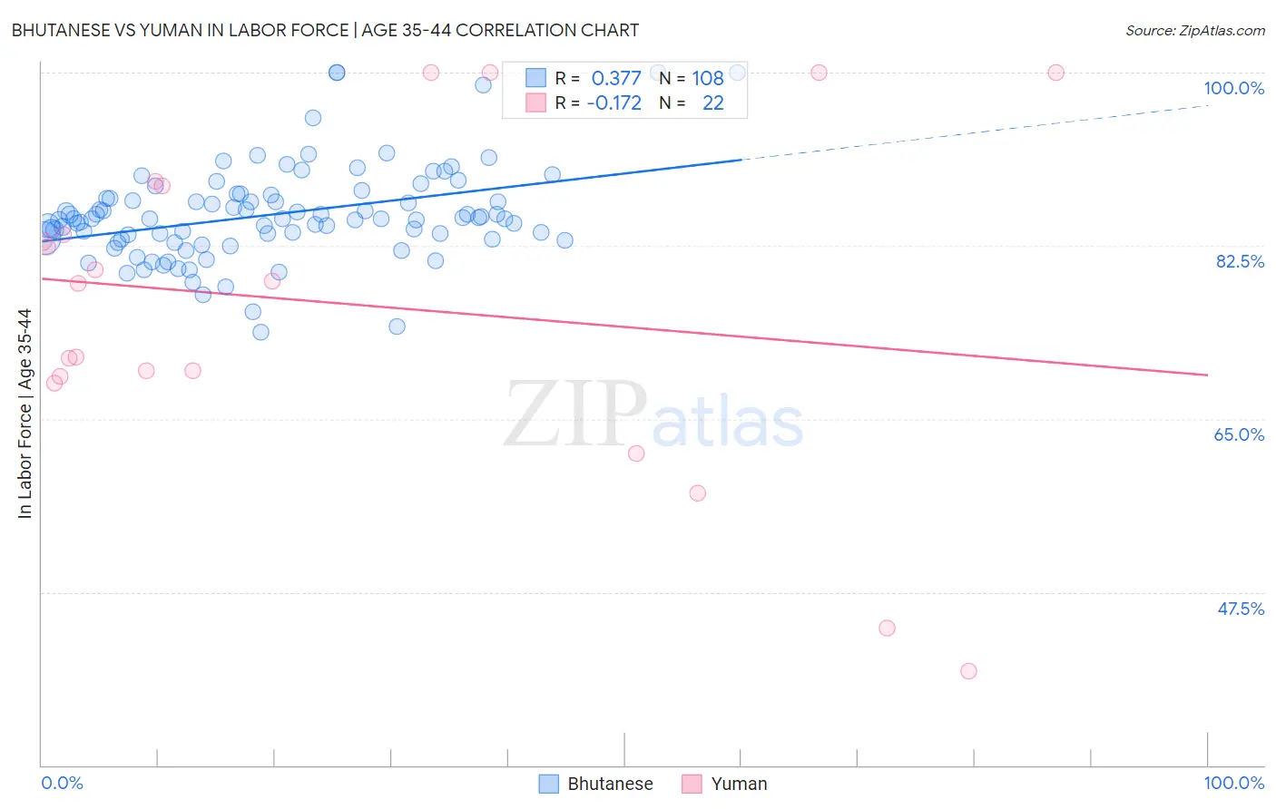 Bhutanese vs Yuman In Labor Force | Age 35-44