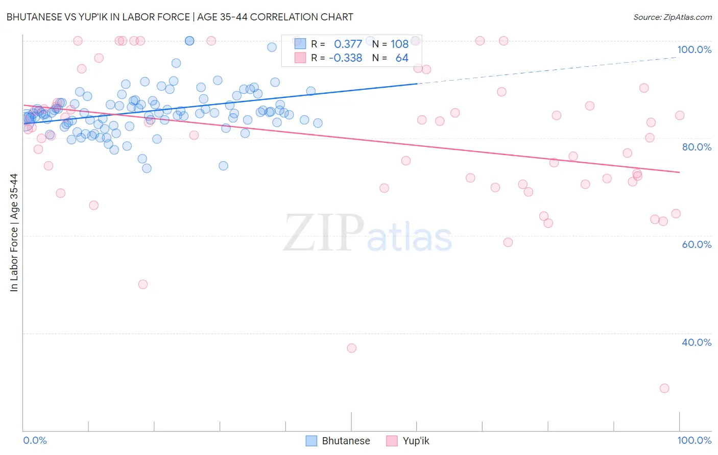 Bhutanese vs Yup'ik In Labor Force | Age 35-44