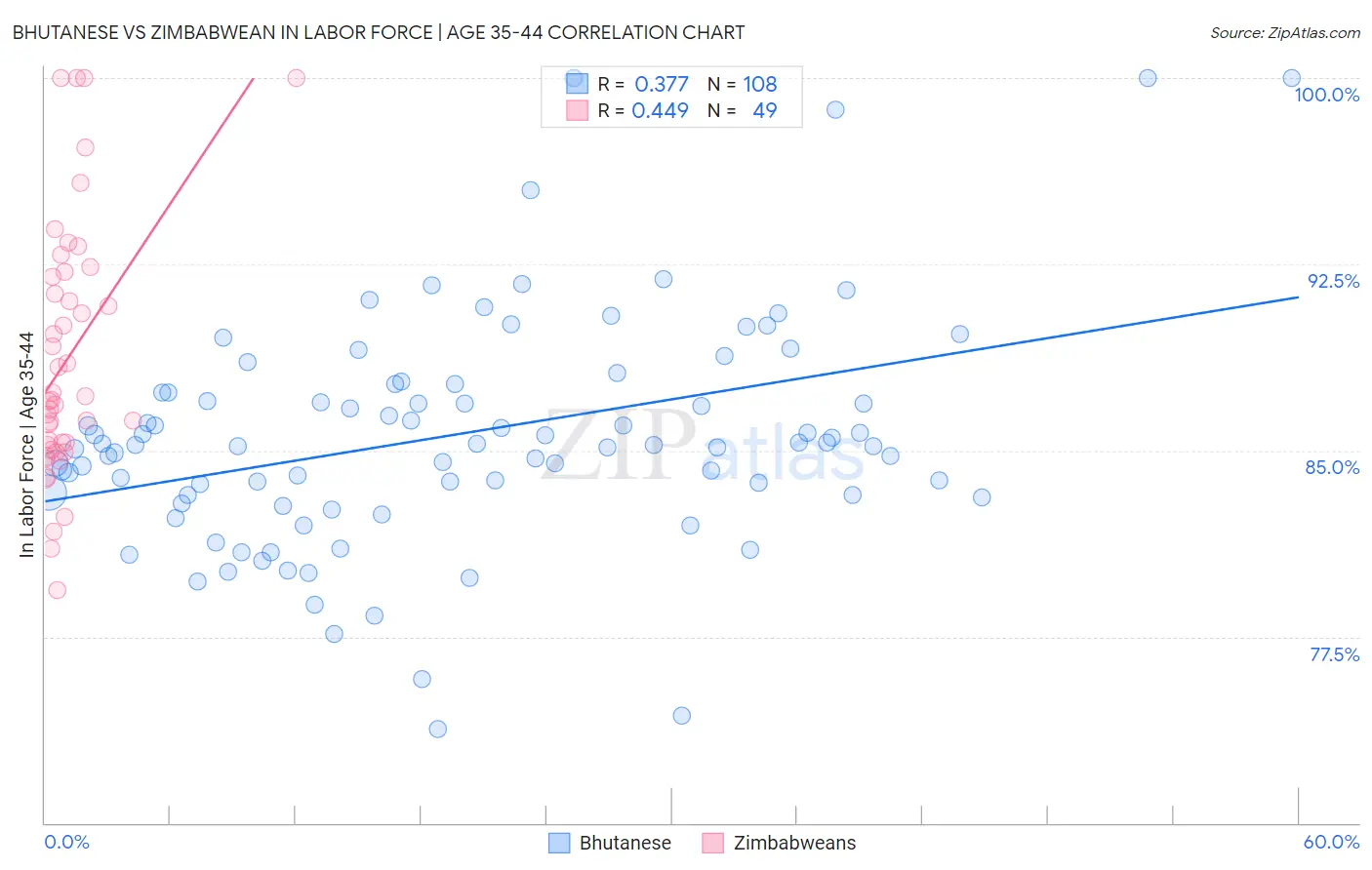 Bhutanese vs Zimbabwean In Labor Force | Age 35-44