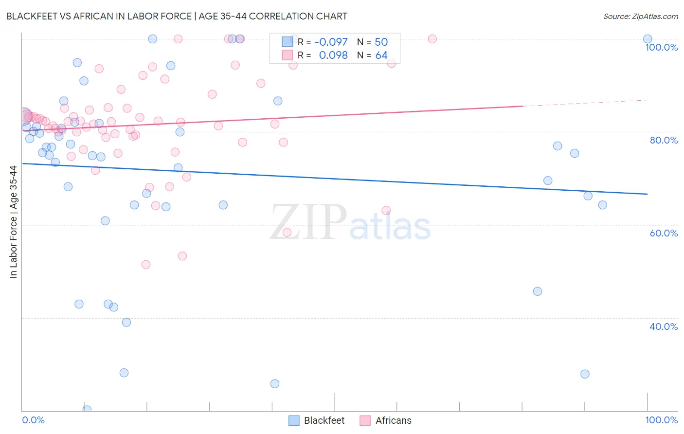Blackfeet vs African In Labor Force | Age 35-44