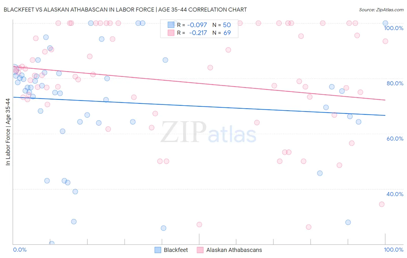 Blackfeet vs Alaskan Athabascan In Labor Force | Age 35-44