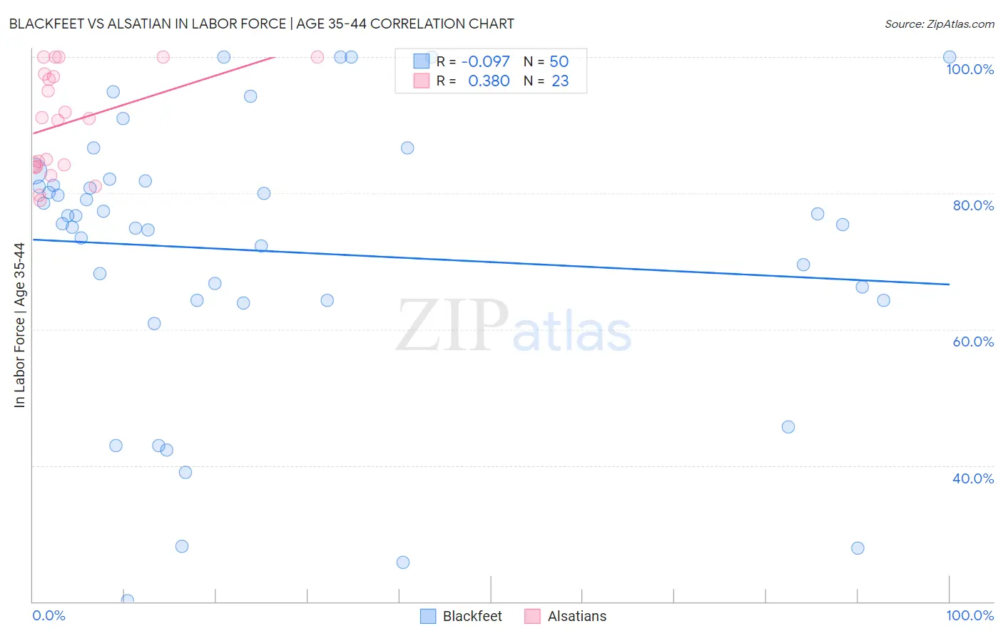 Blackfeet vs Alsatian In Labor Force | Age 35-44