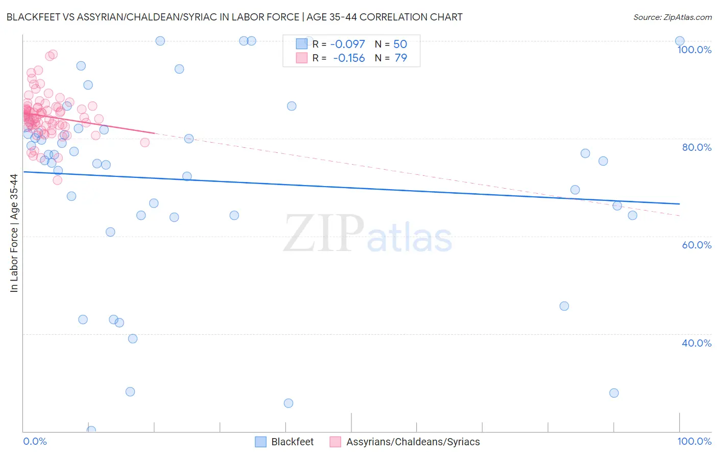 Blackfeet vs Assyrian/Chaldean/Syriac In Labor Force | Age 35-44