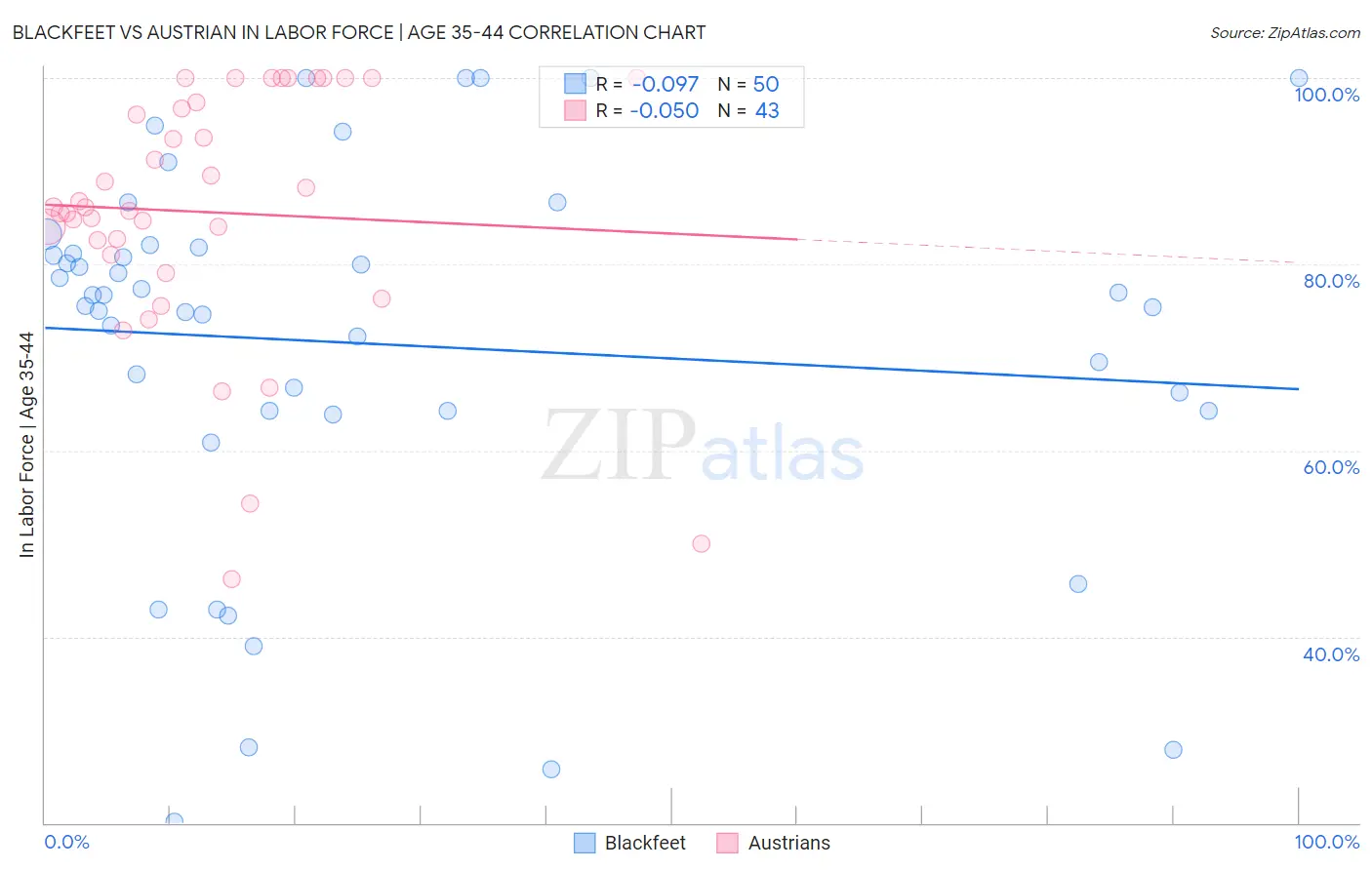 Blackfeet vs Austrian In Labor Force | Age 35-44