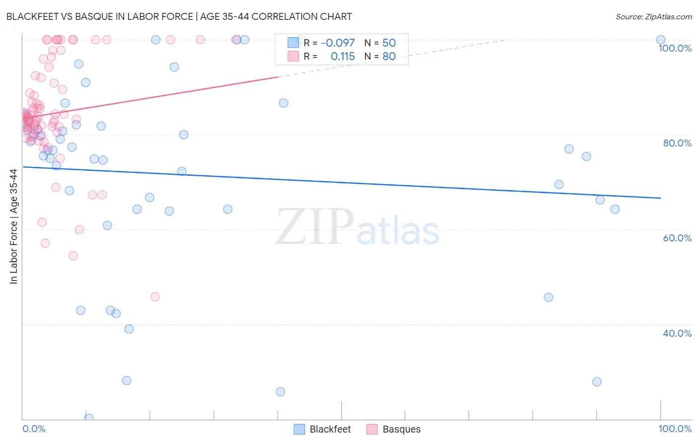 Blackfeet vs Basque In Labor Force | Age 35-44
