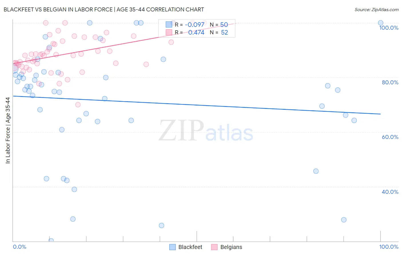 Blackfeet vs Belgian In Labor Force | Age 35-44