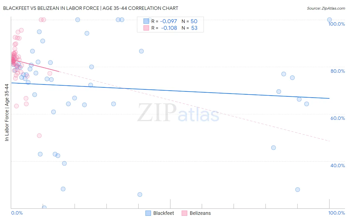 Blackfeet vs Belizean In Labor Force | Age 35-44