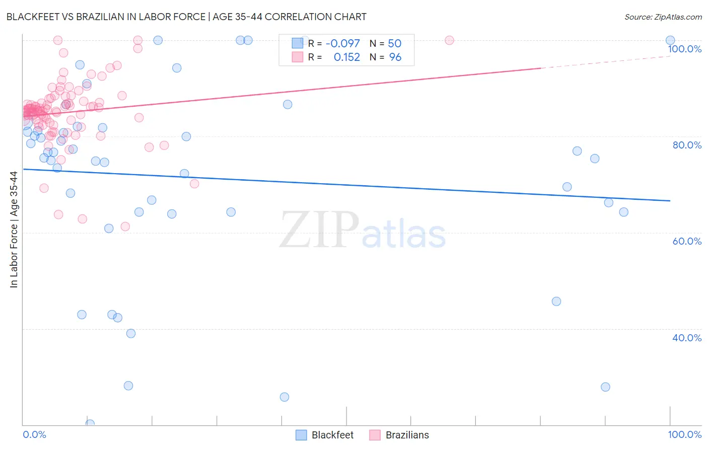 Blackfeet vs Brazilian In Labor Force | Age 35-44