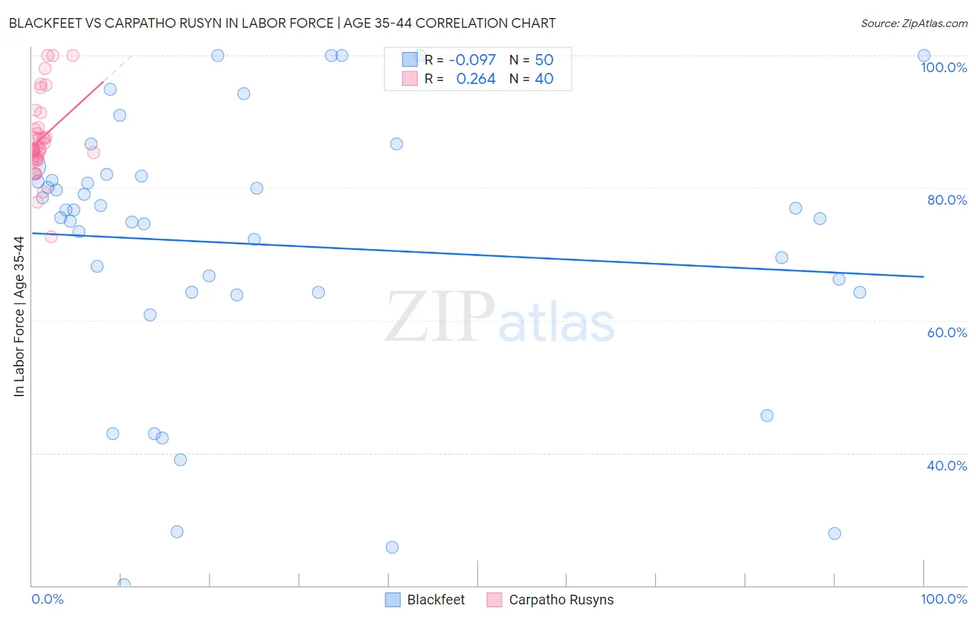 Blackfeet vs Carpatho Rusyn In Labor Force | Age 35-44