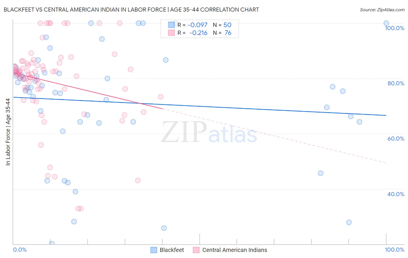 Blackfeet vs Central American Indian In Labor Force | Age 35-44