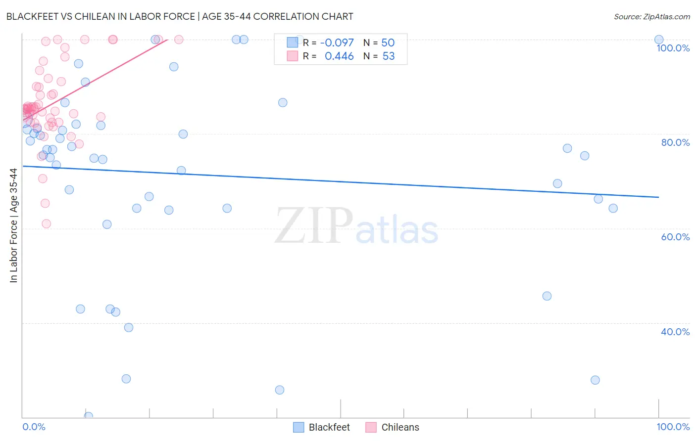 Blackfeet vs Chilean In Labor Force | Age 35-44