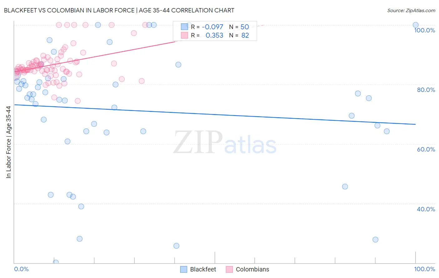 Blackfeet vs Colombian In Labor Force | Age 35-44