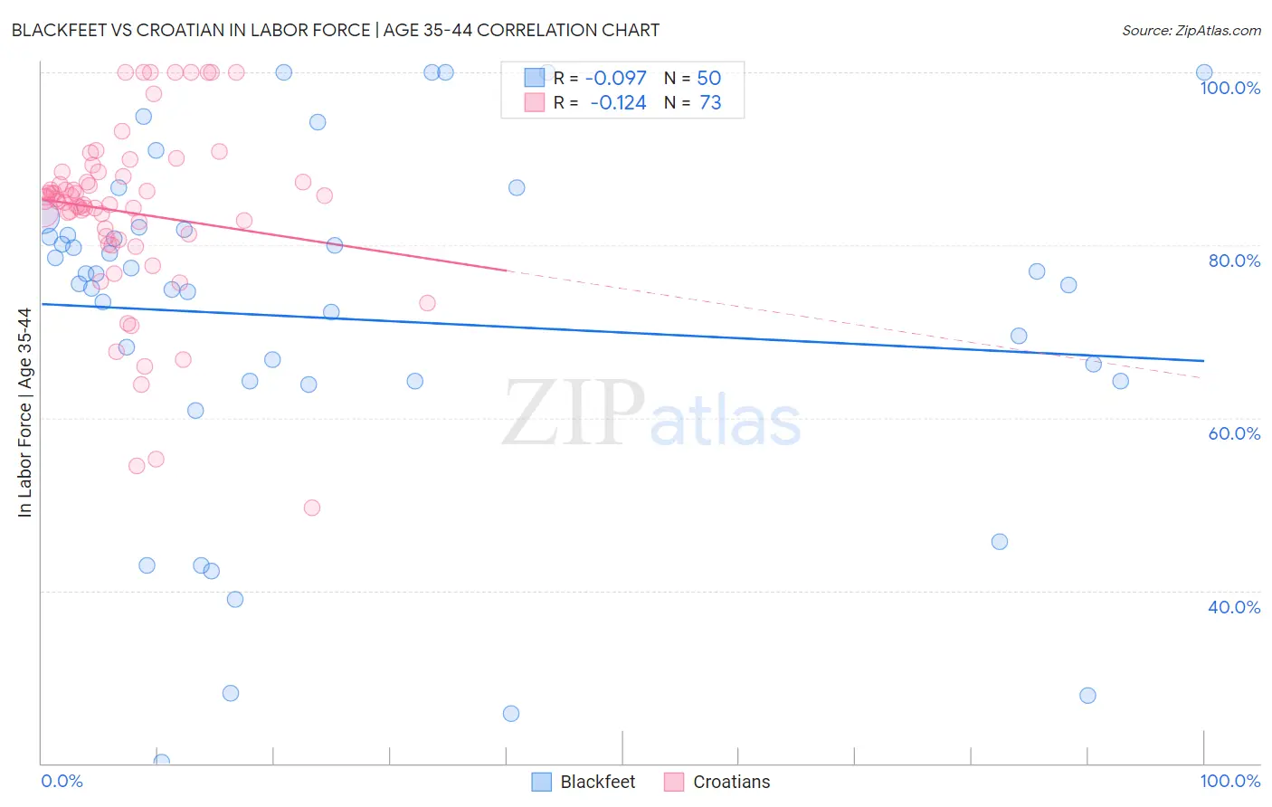Blackfeet vs Croatian In Labor Force | Age 35-44