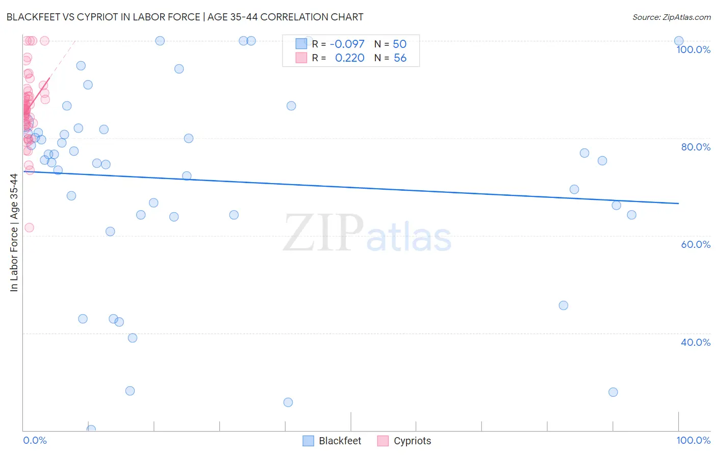 Blackfeet vs Cypriot In Labor Force | Age 35-44