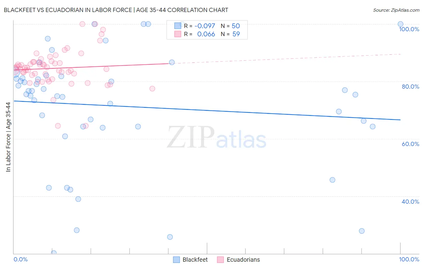 Blackfeet vs Ecuadorian In Labor Force | Age 35-44