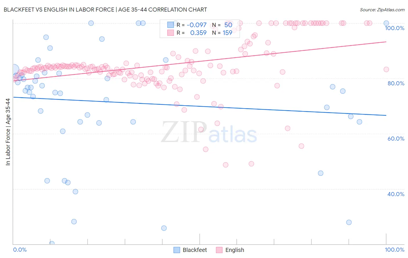 Blackfeet vs English In Labor Force | Age 35-44