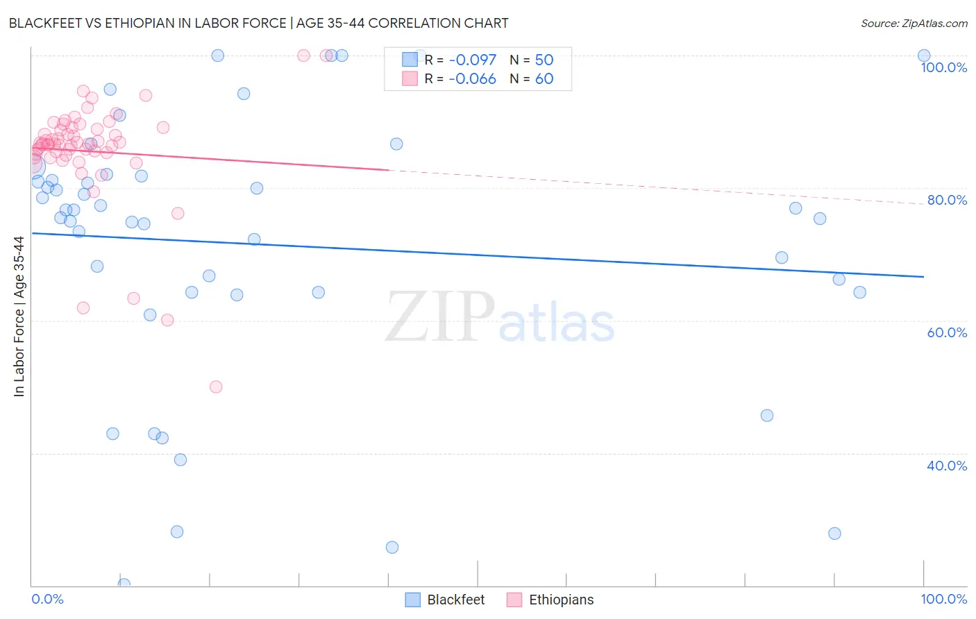 Blackfeet vs Ethiopian In Labor Force | Age 35-44