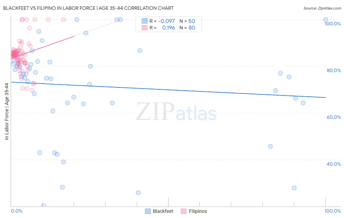 Blackfeet vs Filipino In Labor Force | Age 35-44