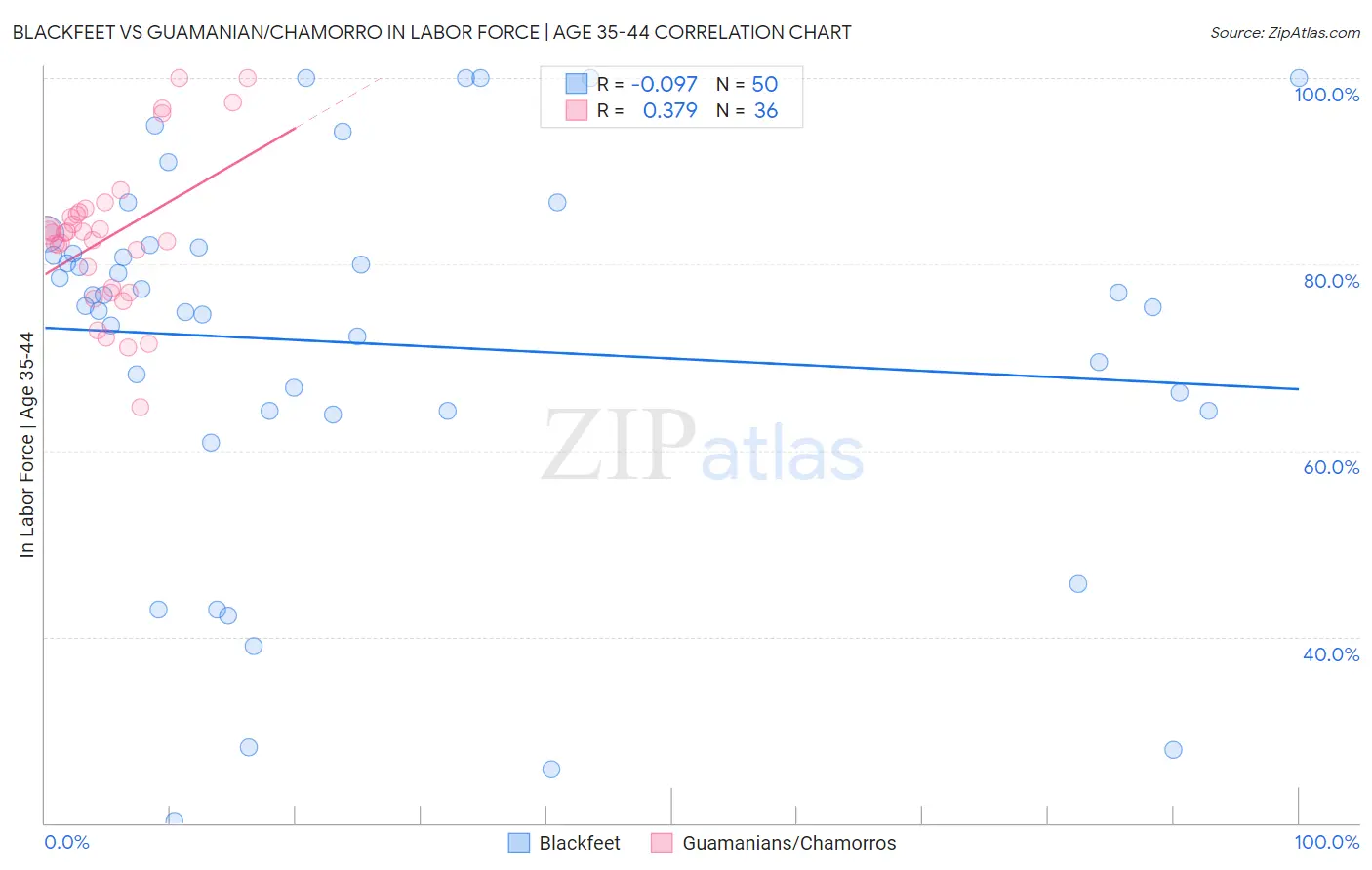 Blackfeet vs Guamanian/Chamorro In Labor Force | Age 35-44