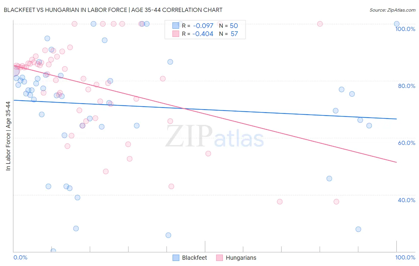 Blackfeet vs Hungarian In Labor Force | Age 35-44