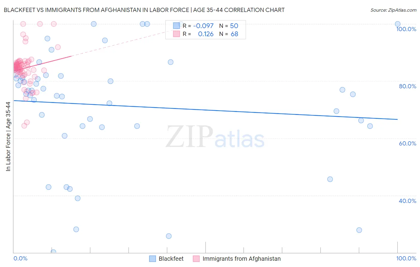 Blackfeet vs Immigrants from Afghanistan In Labor Force | Age 35-44