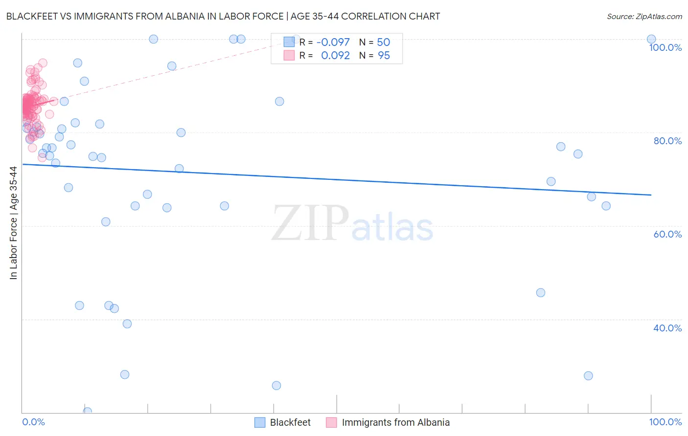 Blackfeet vs Immigrants from Albania In Labor Force | Age 35-44