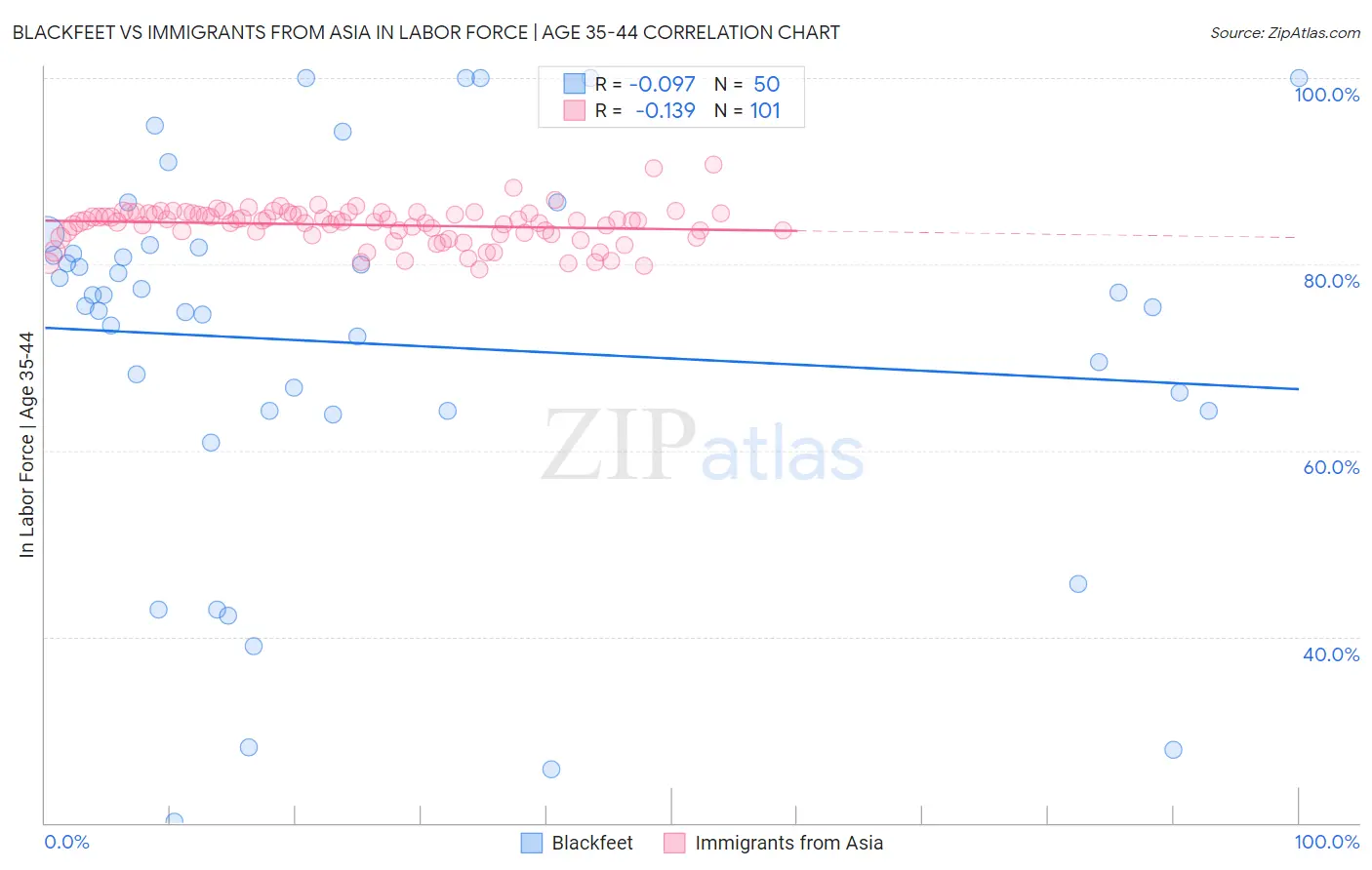 Blackfeet vs Immigrants from Asia In Labor Force | Age 35-44
