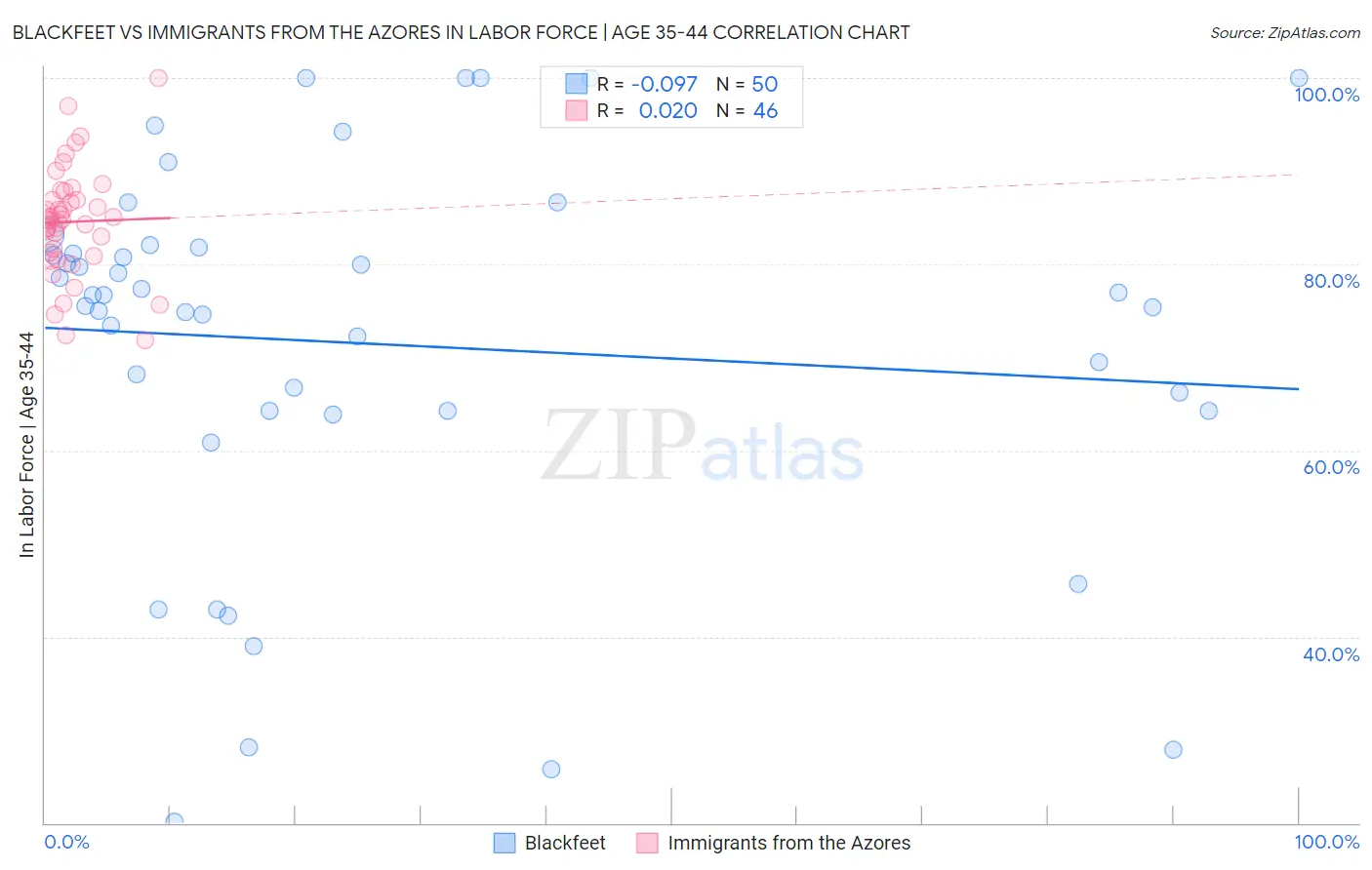 Blackfeet vs Immigrants from the Azores In Labor Force | Age 35-44