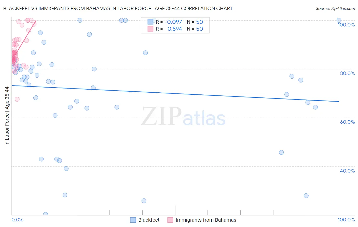 Blackfeet vs Immigrants from Bahamas In Labor Force | Age 35-44