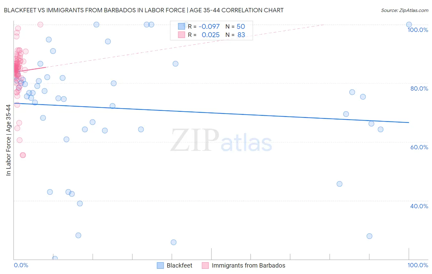 Blackfeet vs Immigrants from Barbados In Labor Force | Age 35-44
