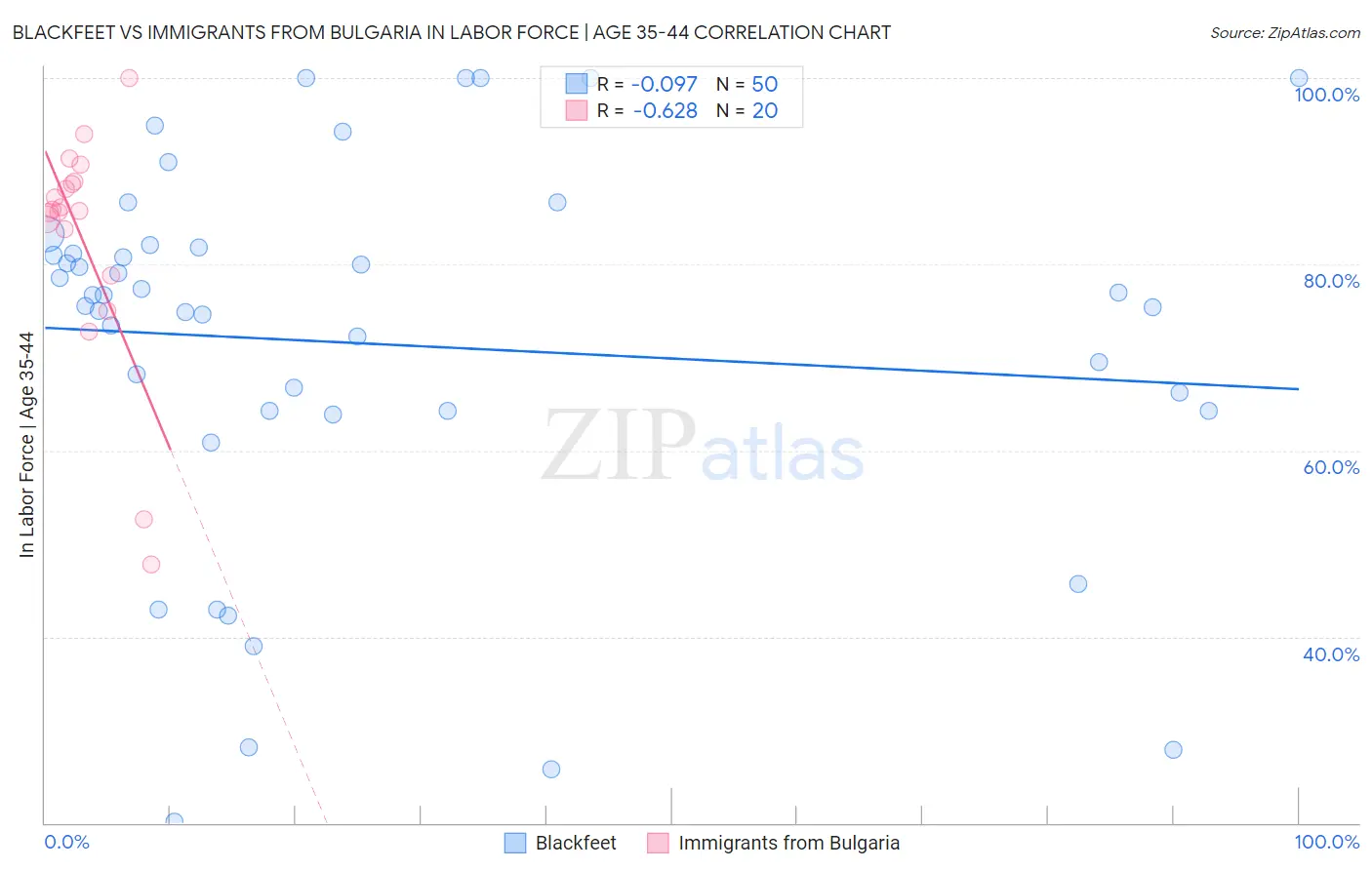 Blackfeet vs Immigrants from Bulgaria In Labor Force | Age 35-44