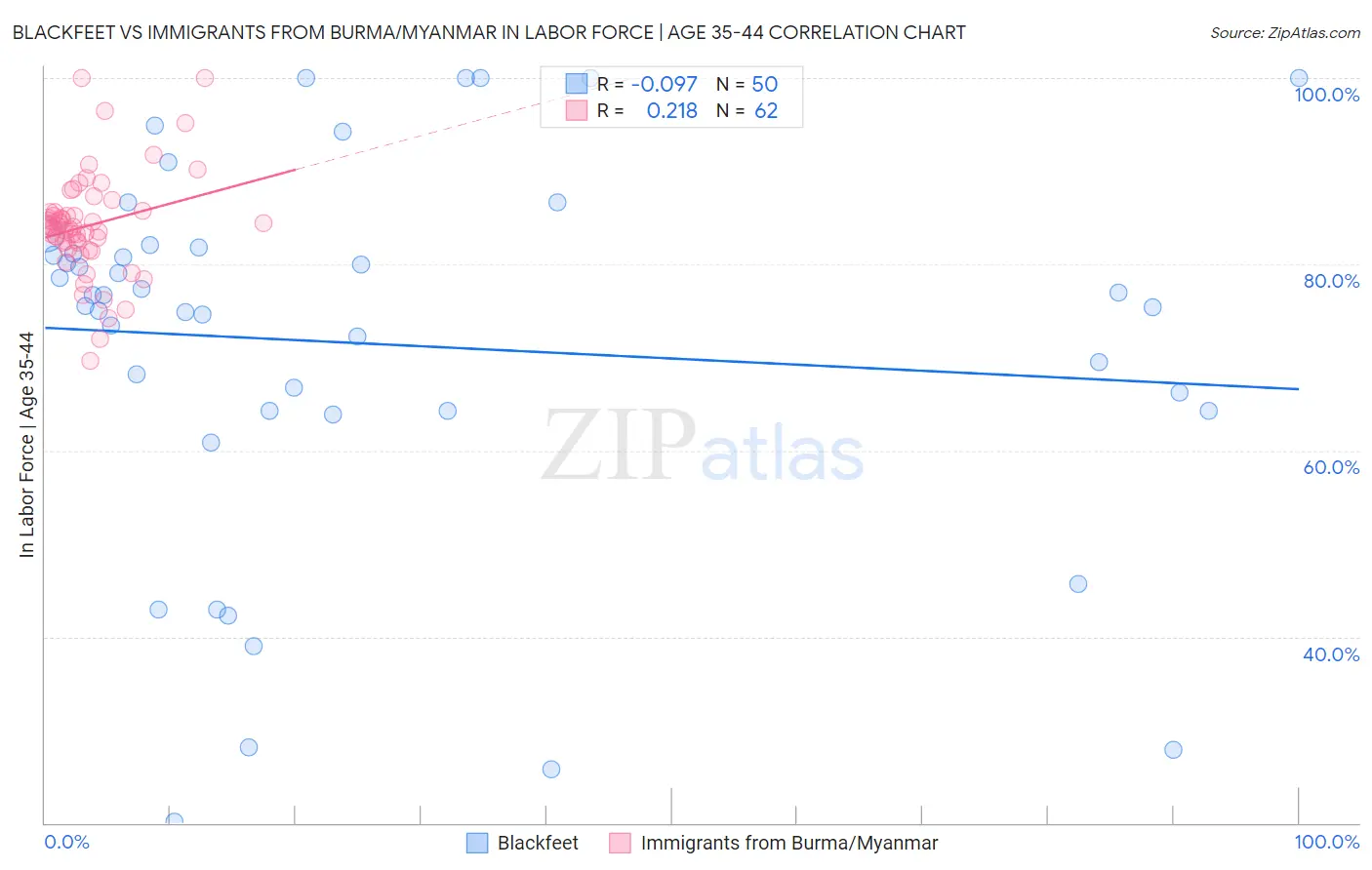 Blackfeet vs Immigrants from Burma/Myanmar In Labor Force | Age 35-44