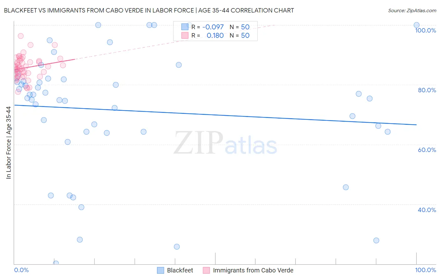 Blackfeet vs Immigrants from Cabo Verde In Labor Force | Age 35-44