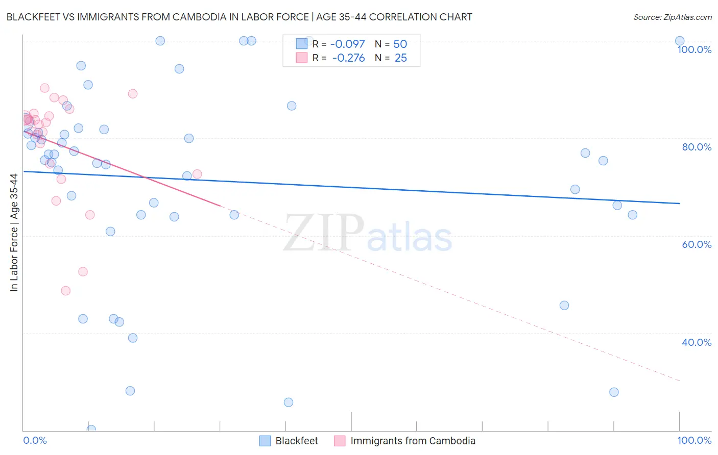 Blackfeet vs Immigrants from Cambodia In Labor Force | Age 35-44