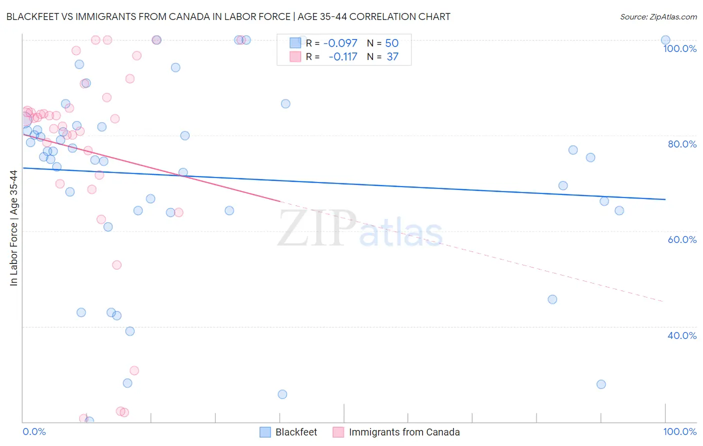 Blackfeet vs Immigrants from Canada In Labor Force | Age 35-44
