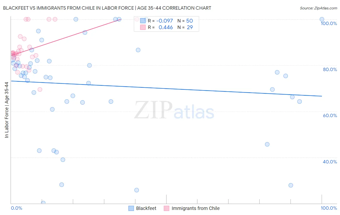 Blackfeet vs Immigrants from Chile In Labor Force | Age 35-44
