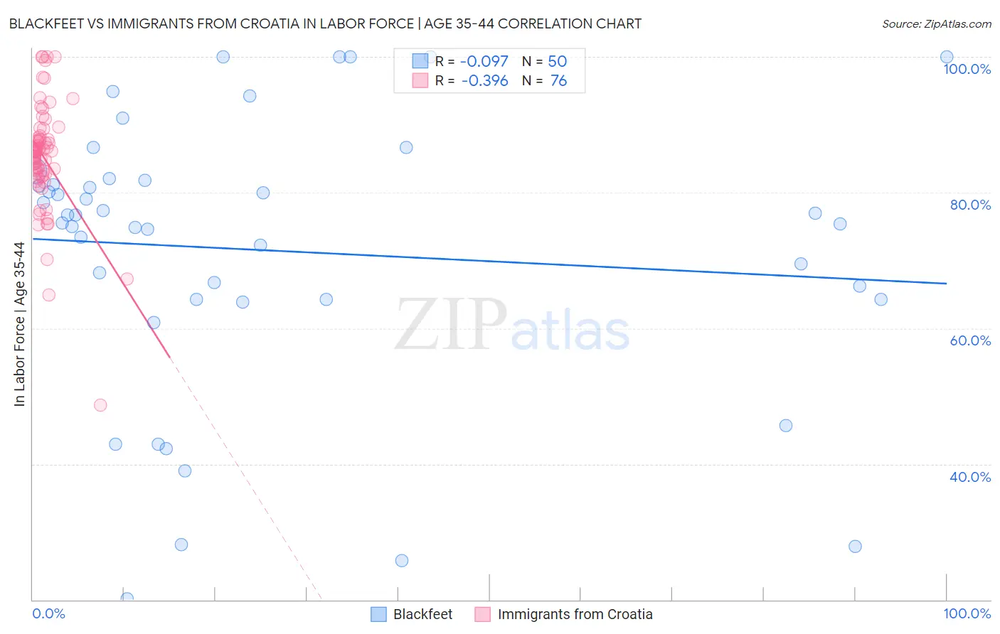Blackfeet vs Immigrants from Croatia In Labor Force | Age 35-44