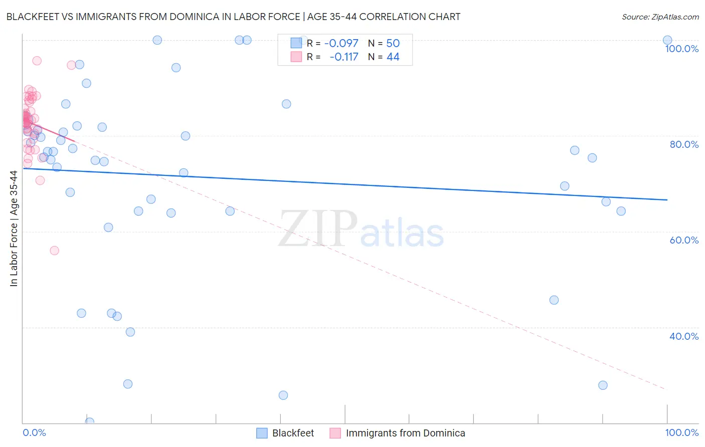 Blackfeet vs Immigrants from Dominica In Labor Force | Age 35-44