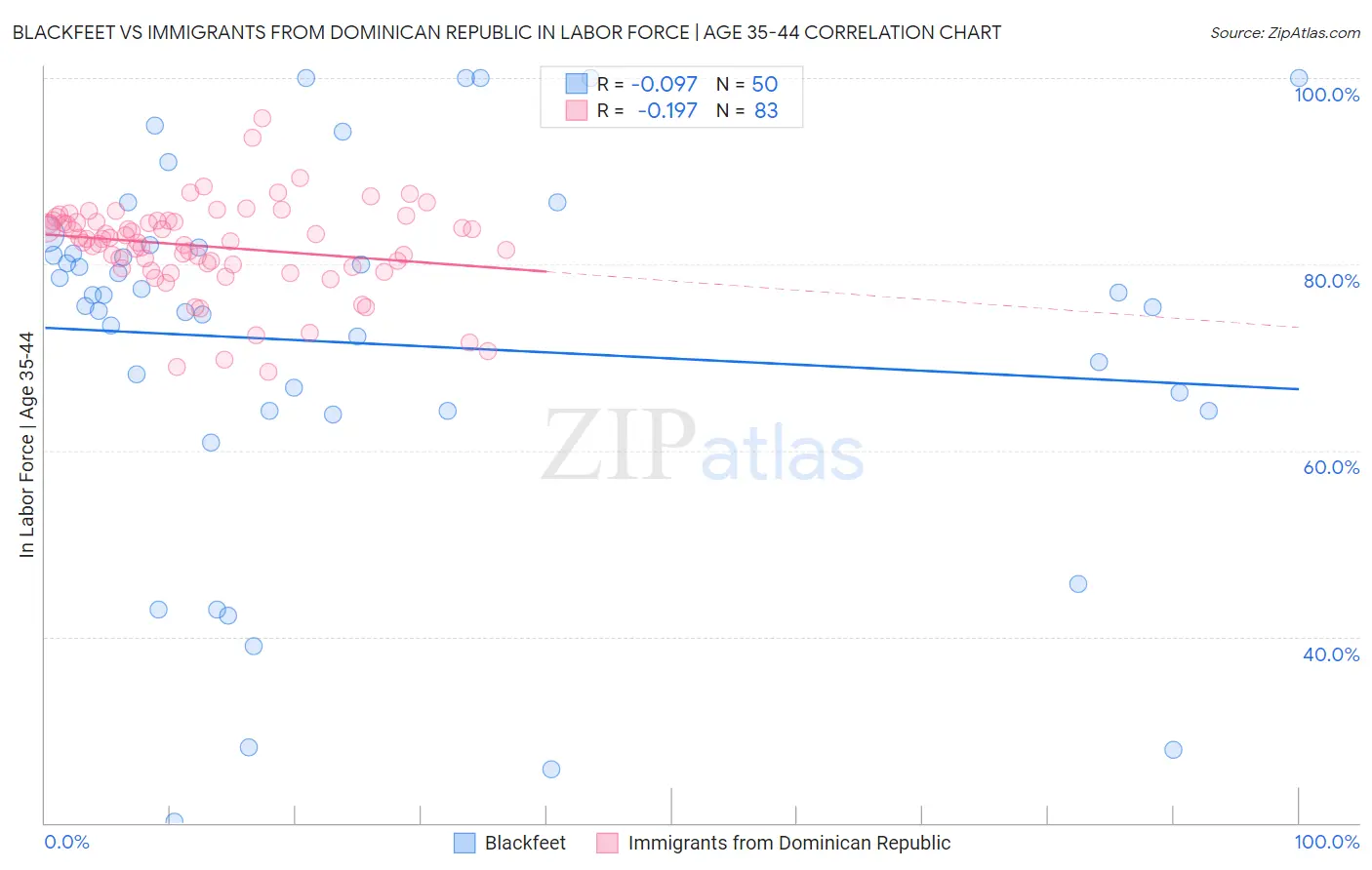 Blackfeet vs Immigrants from Dominican Republic In Labor Force | Age 35-44