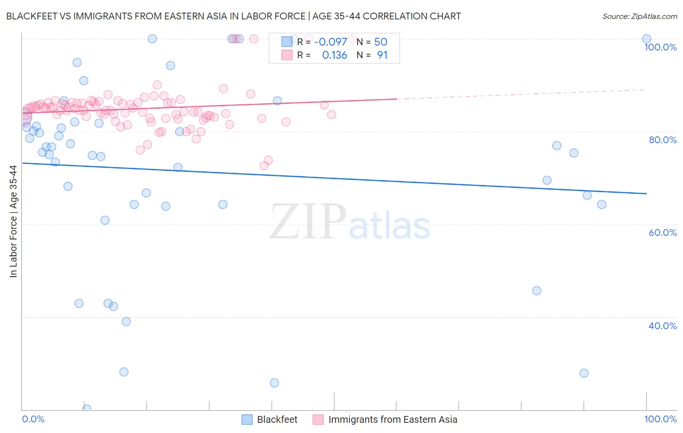 Blackfeet vs Immigrants from Eastern Asia In Labor Force | Age 35-44