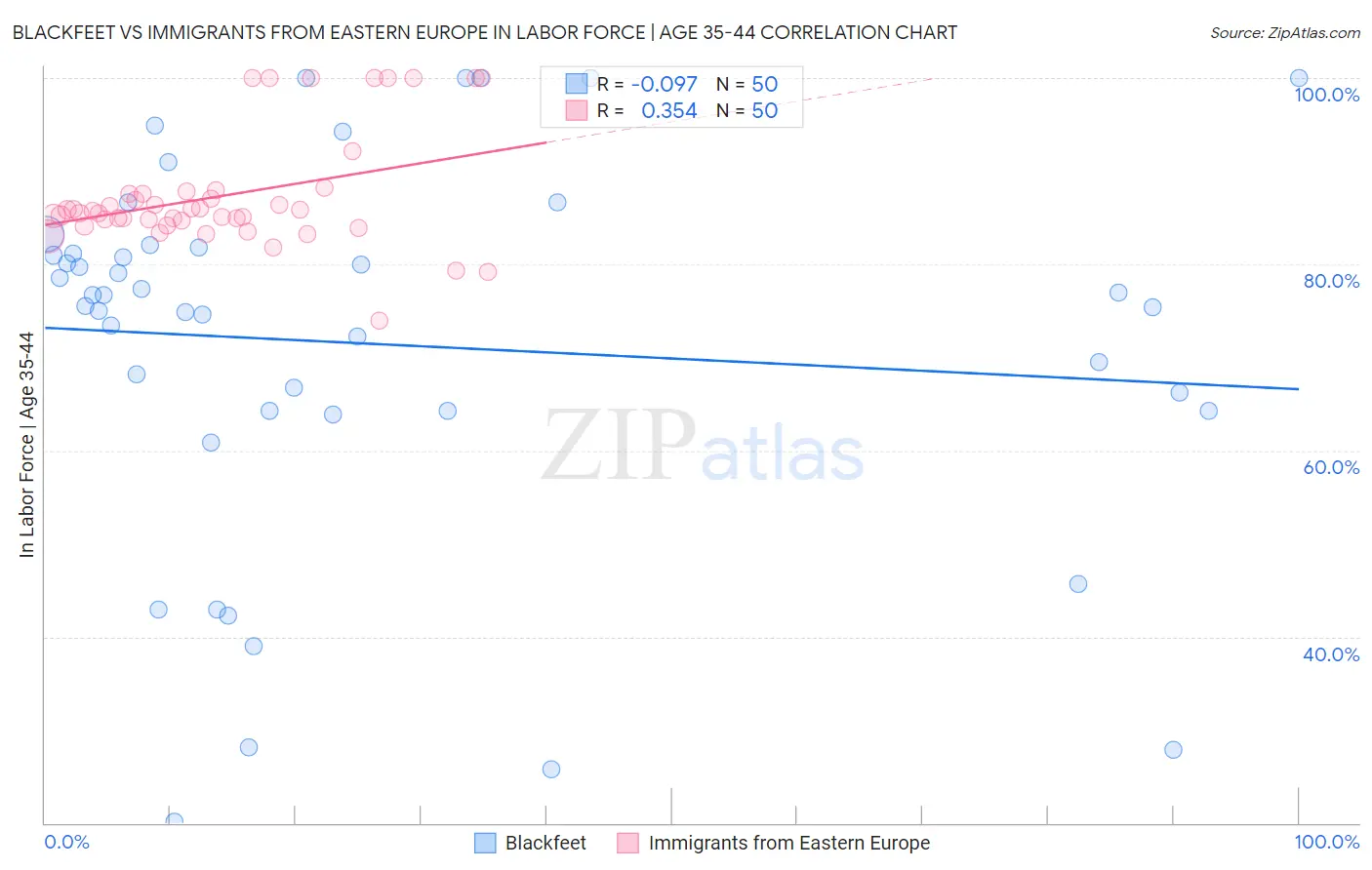 Blackfeet vs Immigrants from Eastern Europe In Labor Force | Age 35-44