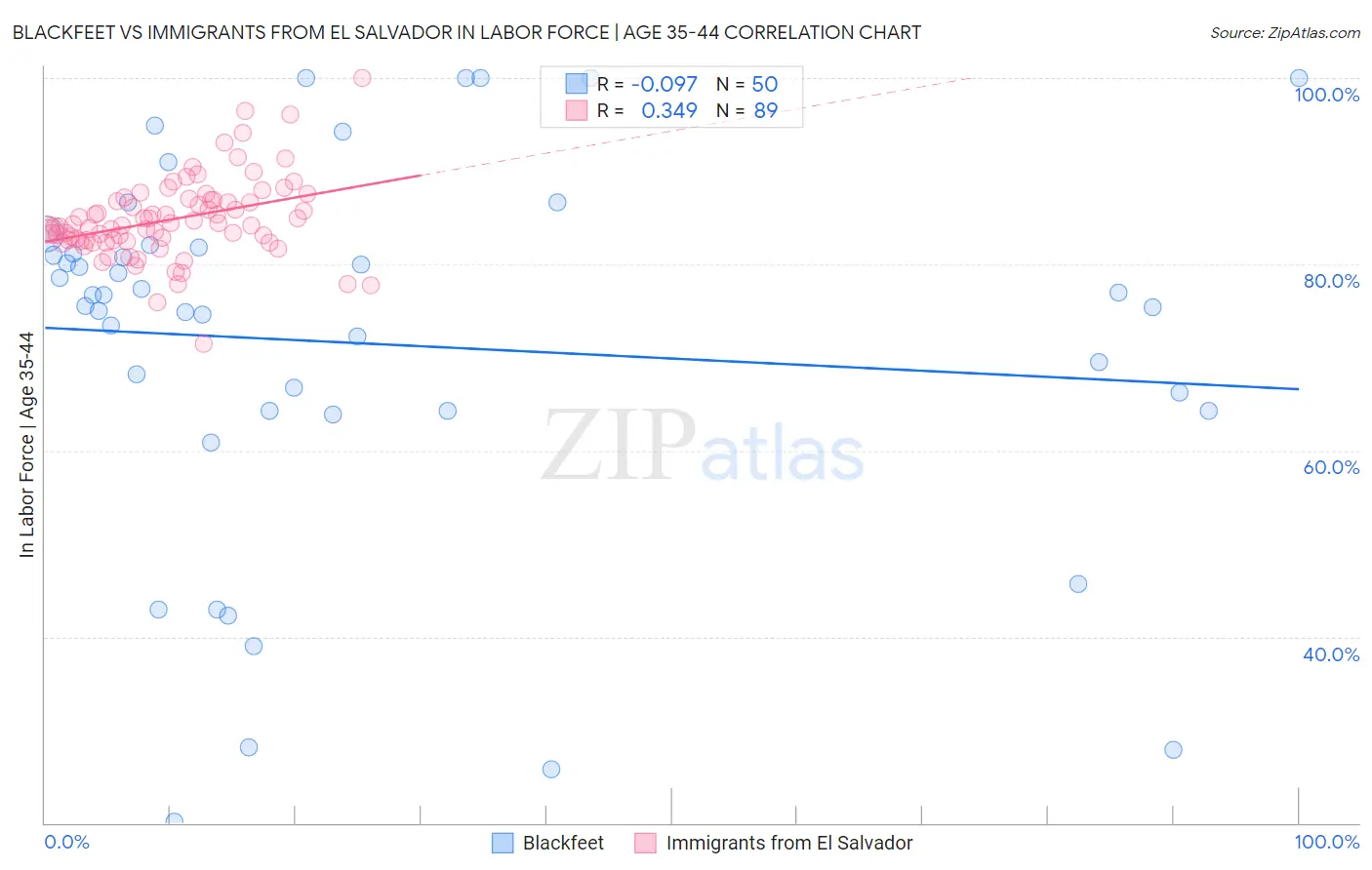 Blackfeet vs Immigrants from El Salvador In Labor Force | Age 35-44