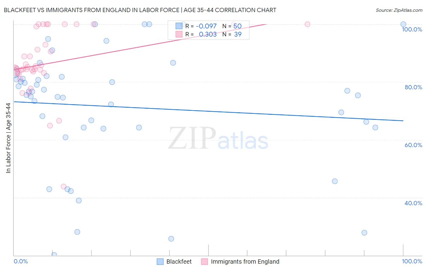 Blackfeet vs Immigrants from England In Labor Force | Age 35-44