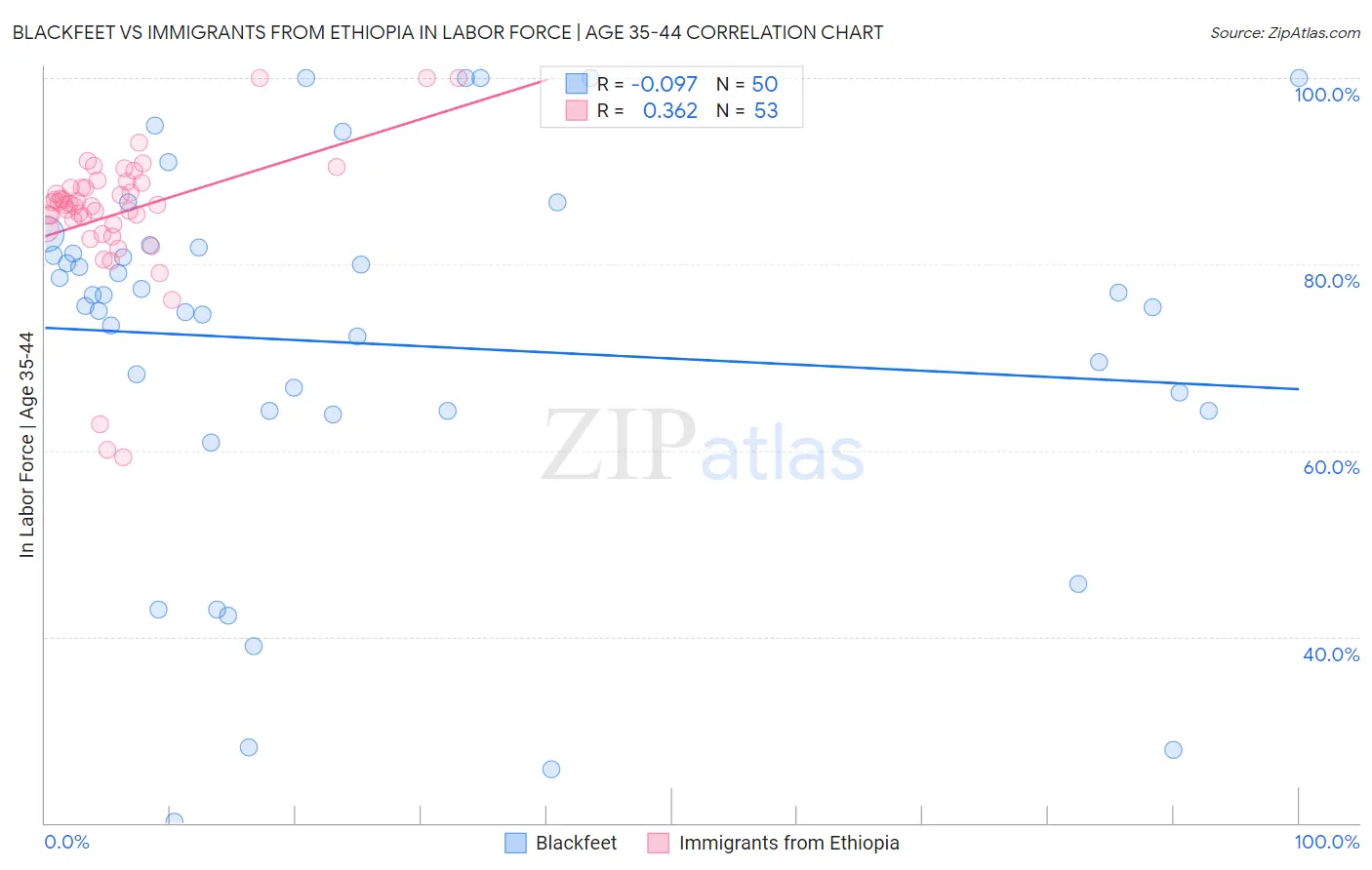 Blackfeet vs Immigrants from Ethiopia In Labor Force | Age 35-44